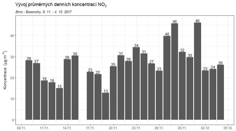 Obr. 35 Vývoj průměrných denních koncentrací NO 2 v lokalitě Brno - Bosonohy, 9. 11.