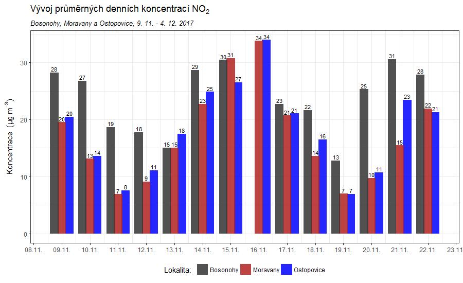 2017 měřily měřicí vozy v rámci kampaně pro Jihomoravský kraj kvalitu ovzduší také v obcích Ostopovice a Moravany.