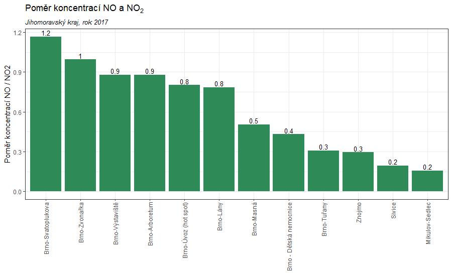 monitoringu v roce 2017 v Jihomoravském kraji. V roce 2017 byla dle naměřených dat dopravou nejvíce ovlivněna lokalita Brno Svatoplukova, nejméně pak lokalita Sivice a Mikulov-Sedlec. Obr.