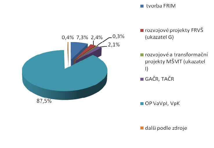 4. TVORBA A ČERPÁNÍ INVESTIČNÍCH PROSTŘEDKŮ V roce 2011 měla fakulta k dispozici investiční prostředky v souhrnné výši 164 446 tis. Kč. Jejich struktura je uvedena v následující tabulce. Tabulka 4.