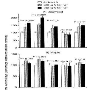 MICROBIAL ENZYME SHIFTS EXPLAIN LITTER DECAY RESPONSES TO SIMULATED NITROGEN DEPOSITION Microbes responded to N by increasing cellulase activity in decaying leaf litter of flowering dogwood, red