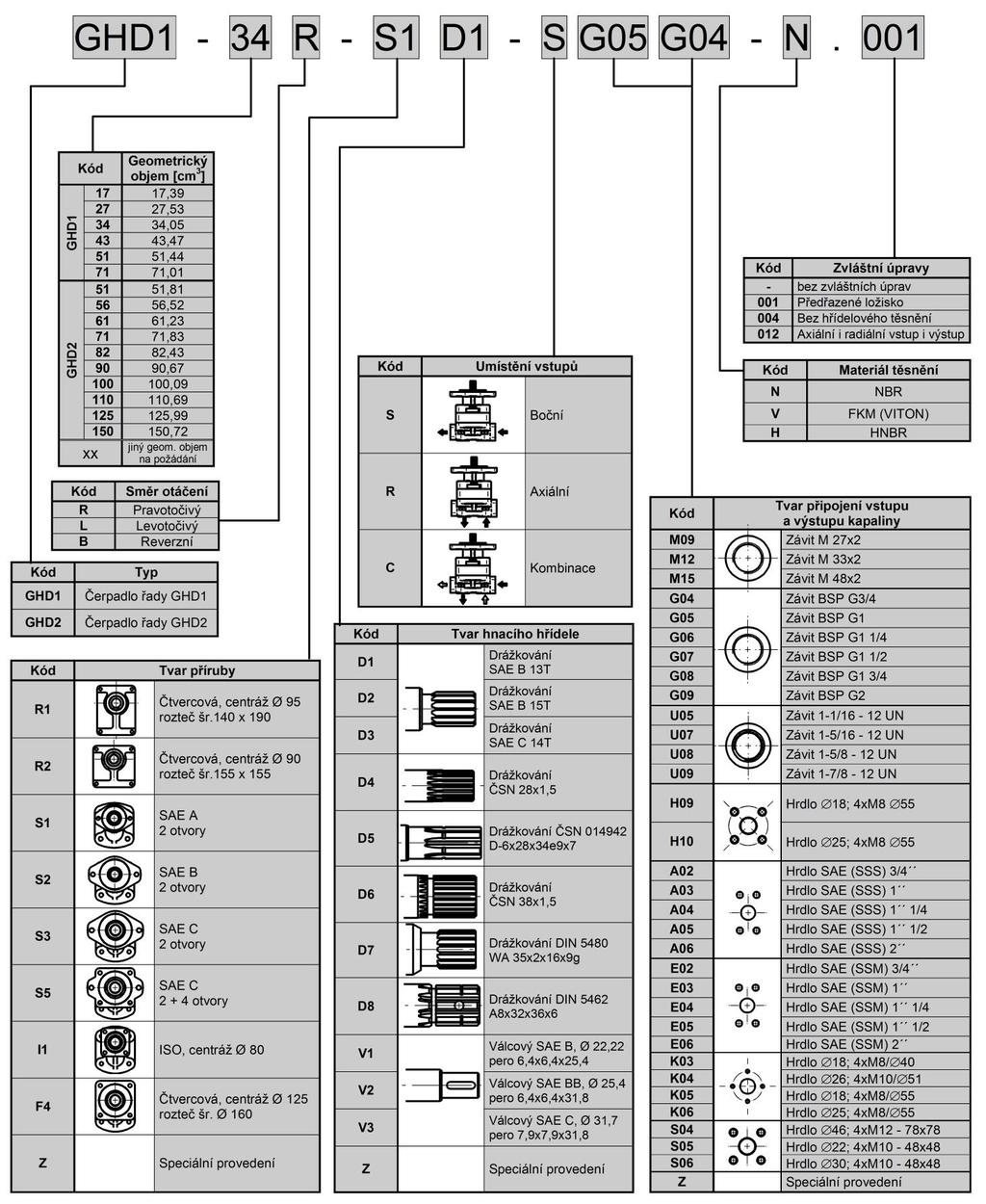 GHD Typový klíč TYPOVÝ KÍČ JEDNODUCHÉ POVEDENÍ Příklad označení levotočivého čerpadla GHD1 s geometrickým objemem 27 cm 3, přírubou