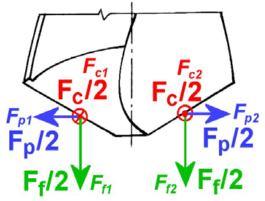 Síla je pak vyjádřena pomocí vztahu: kde posuv na otáčku f je: a specifická řezná rychlost k c je: a tloušťka třísky h je: F = 0,63 f k D 2 f = f z [mm] k = K. h [N] h = f sin κ [mm]. [N], (4.11) (4.
