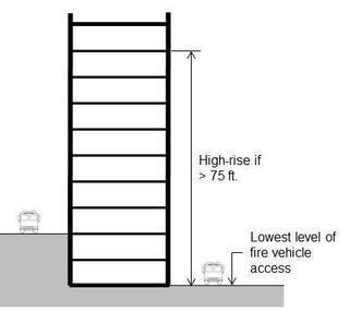 Definicevýškovýchbudov Požární definice - analogicky podle IBC (International Building Code): A high-rise building is defined in Chapter 2 of the IBC as a