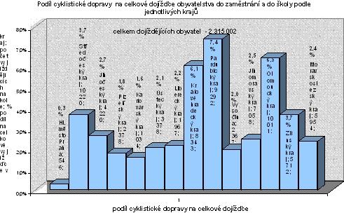 V těsném závěsu s 6,2% podílem cyklistické dopravy na celkové vyjížďce obyvatel byl kraj Olomoucký (162 355 vyjíždějících, z toho 10 092 na kole) a Královehradecký s podílem cyklistické dopravy 5,8 %