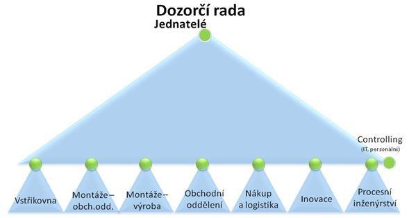 UTB ve Zlíně, Fakulta managementu a ekonomiky 52 Obr. 19 Organizační struktura greiner assistec s.r.o. (Interní materiály) 6.