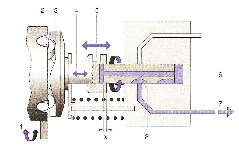 regulační signály jsou zpracovány ve dvou elektronických řídících jednotkách (řídící jednotka motoru a vstřikovacího čerpadla). Obr.
