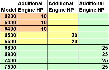 výkon) u motorů splňující normu Tier III. U motorů plnící normu Tier II byl maximální tlak do 120 MPa. U systému čerpadlo tryska je vstřikovací tlak o něco vyšší, zhruba 160 MPa.