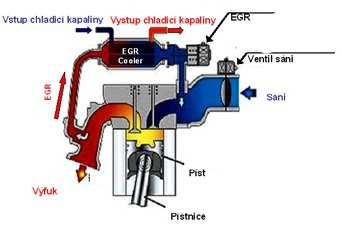 Obr 4.1. Schéma systému EGR (Exhaust Gas Recirculation) Systém navyšování výkonu Pracuje - li traktor pod zatížením (práce na vývodovém hřídeli), může traktor přejít na druhou výkonovou křivku.