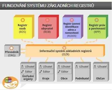 Definice IS ZR IS ZR = referenční rozhraní Komplexní služby definované v katalogu egon služeb, pro všechny subjekty s ohledem na