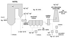Vzorek 0,088 0,112 0,19 Vzorek 0,183 - - Průměr 0,109 0,516 0,19 Pro určení jednotlivých forem rtuti ve spalinách je možné využít jen metodu tzv.