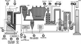 Chimney Energy Recovery Scheme of ZEVO MSW for 1 boiler Steam Natural gas + air Ammonia water Hot water Hot water Spray dryer Boiler Combustion air 1 2 3 Storage, extinguish and preparation