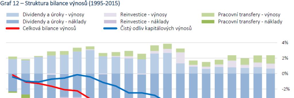Zmapování odlivu výnosů ČR zaznamenává prohlubující se deficit bilance prvotních důchodů v