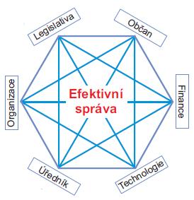 Architektonická vize veřejné správy Efektivní veřejná správa a přátelské veřejné služby Strategie realizace Smart Administration 2007-2015 (Strategie SA) Strategický rámec rozvoje veřejné správy