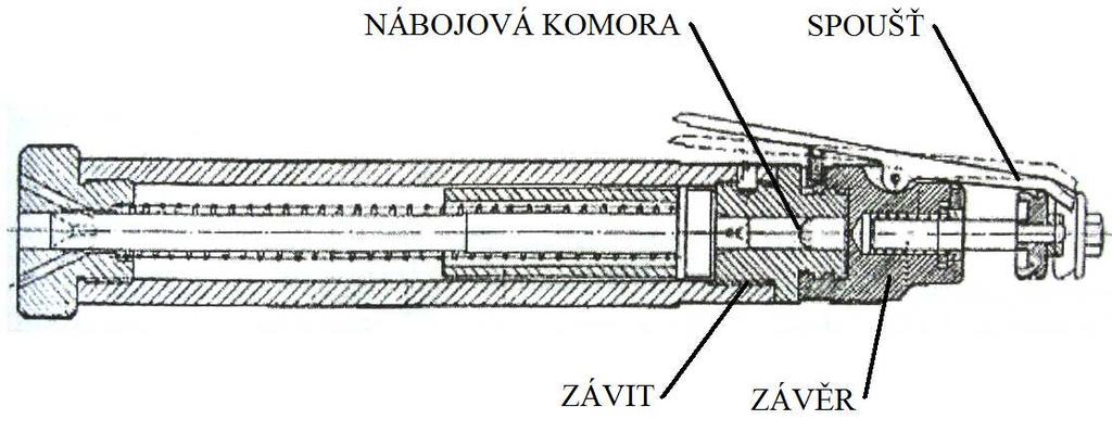 Dělení podle stupně automatizace mechanizmu 2. DĚLENÍ PODLE STUPNĚ AUTOMATIZACE MECHANIZMU 2.1 Jednoranový opakovací mechanizmus Střelec zasouvá náboj do komory a uzamyká závěr ručním ovládáním.