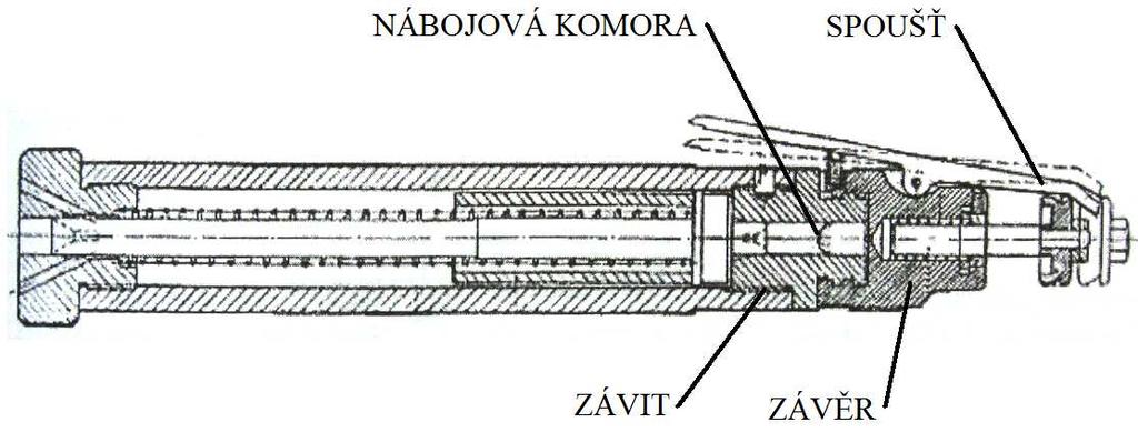 Dělení podle stupně automatizace mechanizmu 2. DĚLENÍ PODLE STUPNĚ AUTOMATIZACE MECHANIZMU 2.1 Jednoranový opakovací mechanizmus Střelec zasouvá náboj do komory a uzamyká závěr ručním ovládáním.