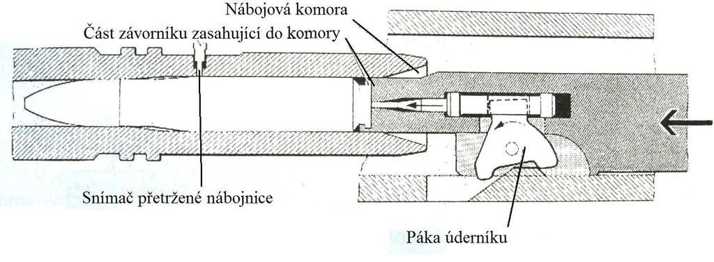 Neuzamčené závěry bržděné Jedná se o závěry, kde je odpor proti hnací síle zvětšen vhodným způsobem, tak aby při jeho pohybu nedošlo k jejich poškození nebo poškození jiného prvku zbraně vlivem