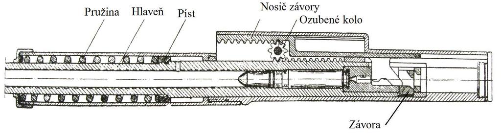 Způsoby pohonu funkčního mechanizmu 4.2.1 Odebírání plynů komunikačním kanálkem Jedná se o nejčastější systém pohonu u ručních palných zbraní.