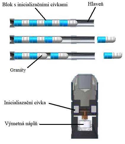 Závěr ZÁVĚR Vývoj závěrných mechanizmů vede k maximální spolehlivosti a přizpůsobivosti podmínkám provozu (vlhkost, prašnost, teplota).