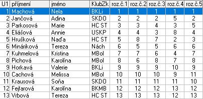 7 Kühmelová Kristina TJ AŠ Mladá Boleslav 7,0 8 Pichová Karolína TJ AŠ Mladá Boleslav 8,0 9 Horkavá Valerie BK Variace Liberec 9,0 10 Cachová Melissa TJ AŠ Mladá Boleslav 10,0 11 Krausová Soňa SK