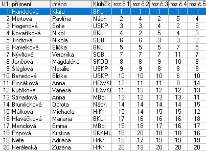 Žačky nejmladší B 1 Janáčková Nikola USK Praha 1,0 2 Průdková Anna HC Ledeč nad Sázavou 2,0 3 Křížková Veronika SK Jiskra Domažlice 3,0 4 Zemanová Anežka Spolek bruslařů mělnických 4,0 5 Tůmová