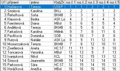 Žačky A 1 Hašlarová Tereza USK Praha 1,0 2 Smolová Karolína BK Variace Liberec 2,0 3 Řehořková Soňa BK Kraso Mladá Boleslav 3,0 4 Klausová Beáta ASK Lovosice 4,0 5 Foersterová Diana TJ AŠ Mladá