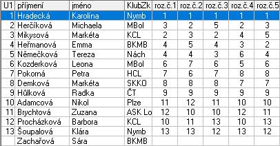 7 Pokorná Petra HC Ledeč nad Sázavou 7,0 8 Demková Markéta SKK Ostrov 8,0 9 Hůlková Radka KK Česká Třebová 9,0 10 Adamcová Nikol Krasobruslařský klub Plzeň