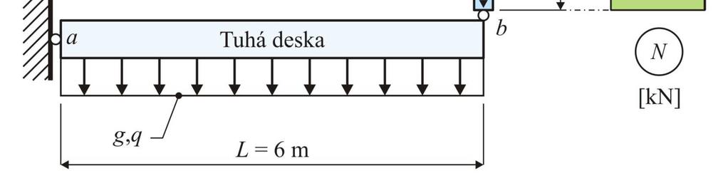 Dělí se podle intenzity a délky období svého působení na objekt: Dlouhodobá zatížení např.