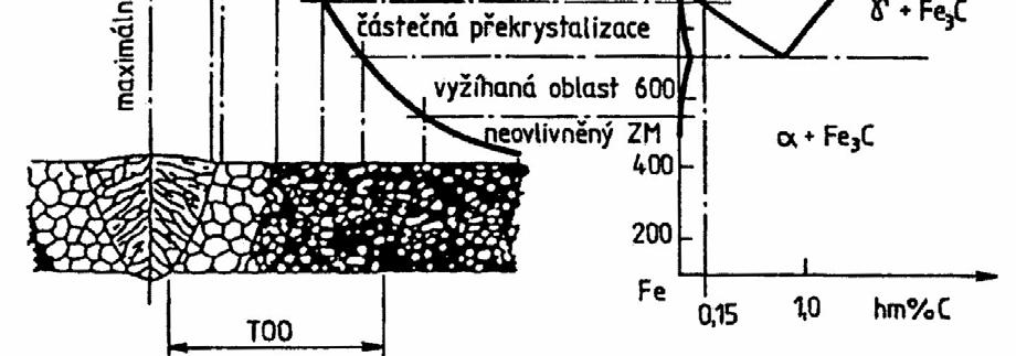 - pásmo přehřátí definované rozmezím teplot T př až T S - pásmo normalizace definované rozmezím teplot T př až Ac3 - pásmo částečné překrystailzace s rozmezím teplot Ac1 až Ac3 - pásmo ovlivněné na