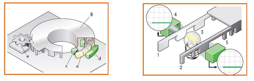 Snímač úhlu natočení využívající optických prvků: Snímač je konstruován tak, že pro zjištění úhlu natočení volantu je využíván princip světelné závory. Obr.