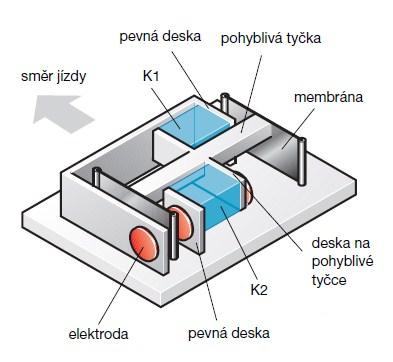 4) Kombinovaný snímač rychlosti otáčení a bočního (příčného) zrychlení Z požadavku umístění snímače rychlosti otáčení a bočního zrychlení co nejblíže k těžišti vozidla a z požadavku na nižší cenu a