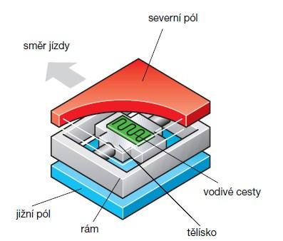 Vzdálenosti mezi deskami kondenzátorů se změní, čímž se změní i jejich kapacity.