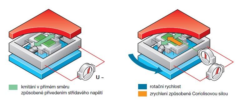 Princip činnosti mikromechanického snímače rychlosti otáčení je následující: Po přivedení střídavého napájecího napětí začne tělísko v magnetickém poli kmitat.