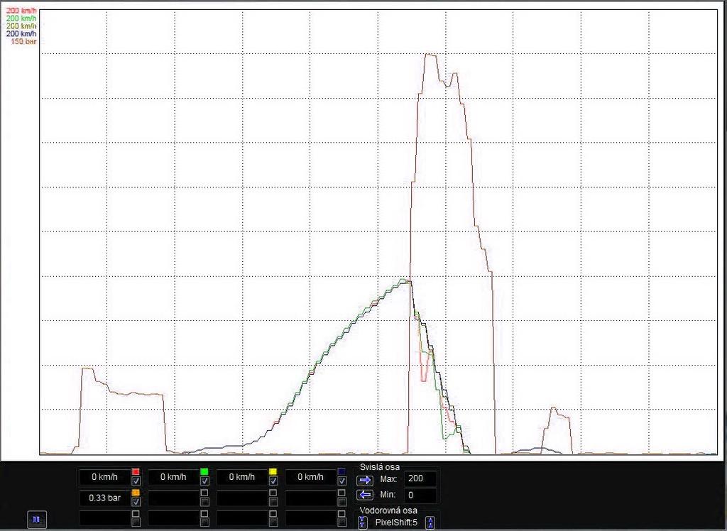 Legenda k obrázku 35 a 36: červený a zelený průběh: rychlosti předních kol žlutý a modrý průběh: rychlosti zadních kol oranžový průběh: velikost brzdného tlaku První změřený průběh, který je na