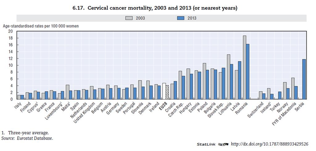 Mezinárodní srovnání mortality karcinomu děložního hrdla Zdroj: OECD/EU (2016), Health at a Glance: Europe 2016 State of Health in the EU Cycle, OECD Publishing, Paris. http://dx.doi.org/10.