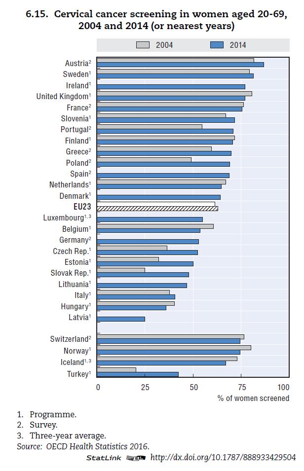 Mezinárodní srovnání pokrytí screeningem karcinomu děložního hrdla Zdroj: Zdroj: OECD/EU (2016), Health at a Glance: Europe 2016 State of Health in the EU Cycle, OECD Publishing, Paris. http://dx.doi.