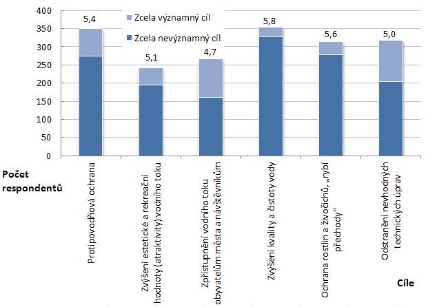 Revitalizace vdních tků - cíle respndenti řadí envirnmentální cíle před cíle přinášející více hmatatelnu hdntu pr samtné byvatele a návštěvníky jak zvýšení rekreační funkce,