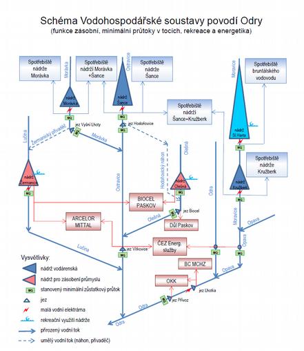 Vodohospodářská soustava povodí Odry Účely VHS a jejich priority zásobení pitnou vodou 1 zabezpečení minimálních průtoků 2-3 zásobení