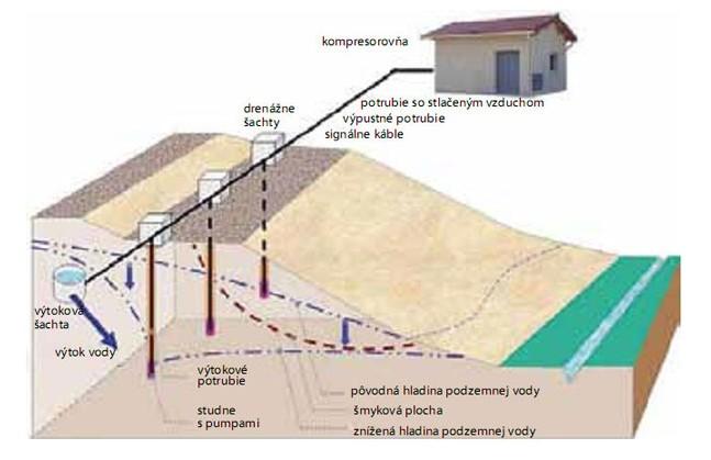 Elektropneumatické drény Hloubková drenáž v hornině se slabou propustností k = 1.