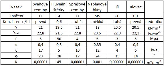 Obr. 44 Schematický geologický řez [vlastní] 4.4. Matematický model stávajícího stavu sesuvné lokality K vytvoření matematického modelu byly použity programy GEO5 a Plaxis 2D.