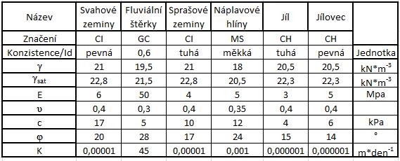 Obr. 44 Schematický geologický řez [vlastní] 4.4. Matematický model stávajícího stavu sesuvné lokality K vytvoření matematického modelu byly použity programy GEO5 a Plaxis 2D.