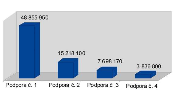 296 Věstník NKÚ, kontrolní závěry V roce 2007 bylo podpořeno celkem 181 projektů. Graf č.