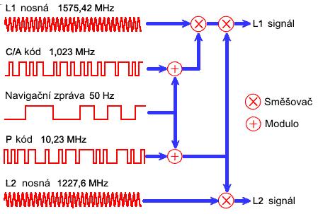 2. GNSS Obr. 2.1: Princip modulace družicového signálu [6] Navigační zpráva družice obsahuje Keplerovy elementy a jejich derivace vztažené k určitému času. Tyto tzv.