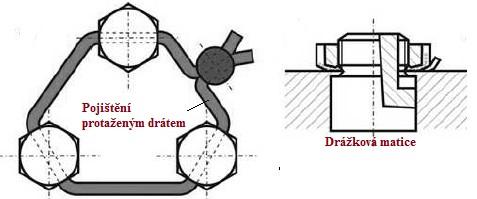 Obrázek 4: Pojišťování šroubového spoje tvarovým stykem drát a drážková matice 1.
