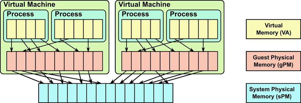 Virtualizace paměti Cílem je umožnit sdílení a dynamickou alokaci fyzické paměti virtuálním