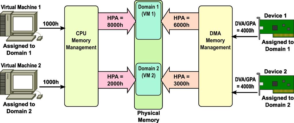 Virtualizace a překlad adres pro DMA přenos HW jednotka pro přemapování Může být