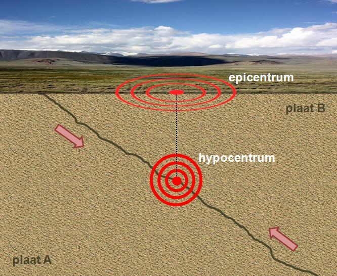 Mechanismus zemětřesení Je to jeden z nejdůležitějších parametrů zemětřesení. Je to prudké krátkodobé uvolnění nahromaděné energie v zemské kůře nebo svrchním plášti a podzemní tlaky.