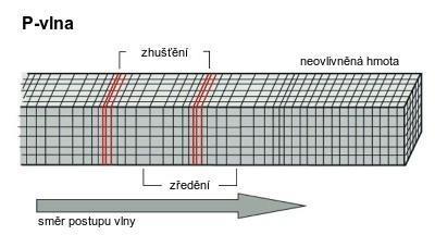 Seismické vlny Seismické vlny se šíří od Hypocentra všemi směry.