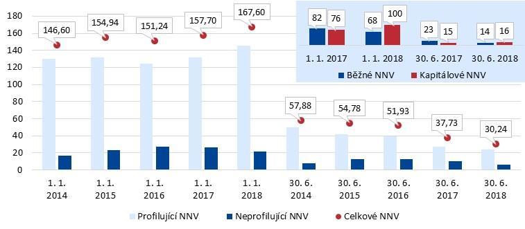 12 Stanovisko ke Zprávě o plnění státního rozpočtu České republiky za 1. pololetí 2018 program Výzkum, vývoj a vzdělávání (10,16 ), přímé platby zemědělcům (9,17 ) a Program rozvoje venkova (7,92 ).