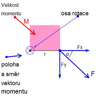 Fx - vytváří posuvnou sílu Fy - vytváří otáčivý účinek, jehož moment se určí: M = Fy x r Působí-li ve společném působišti několik sil, je jejich celkový účinek dán výslednicí sil a výsledný moment je
